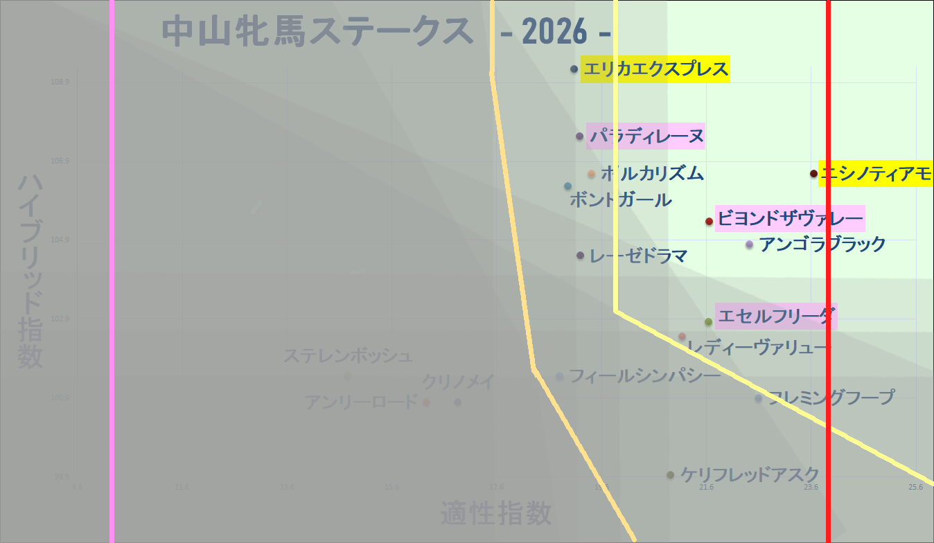 2026　中山牝馬Ｓ　マトリクス改　結果
