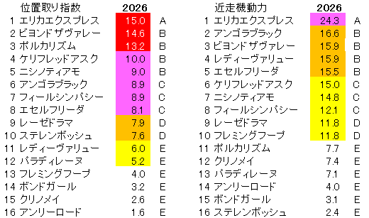 2026　中山牝馬Ｓ　位置取り指数