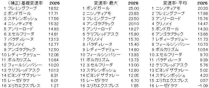 2026　中山牝馬Ｓ　変速率