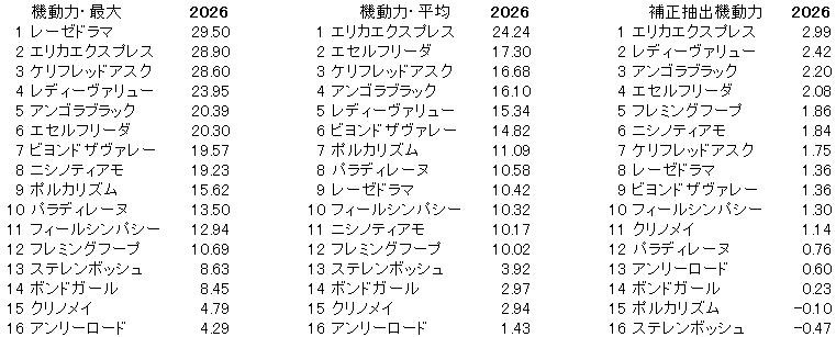 2026　中山牝馬Ｓ　機動力
