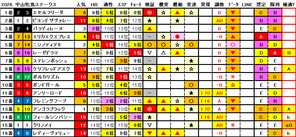 2026　中山牝馬Ｓ　結果まとめ1