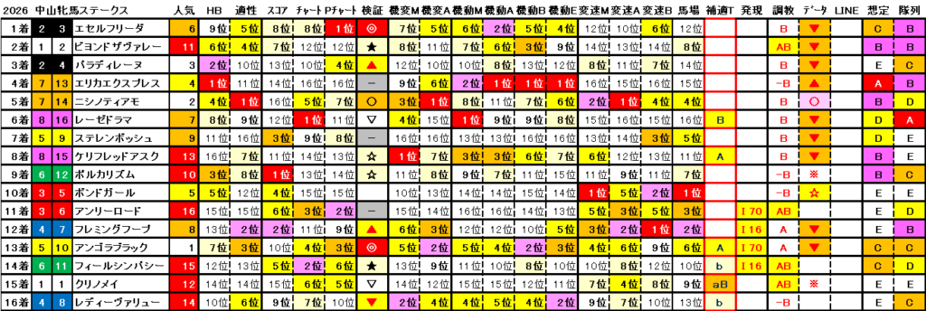 2026　中山牝馬Ｓ　結果まとめ2