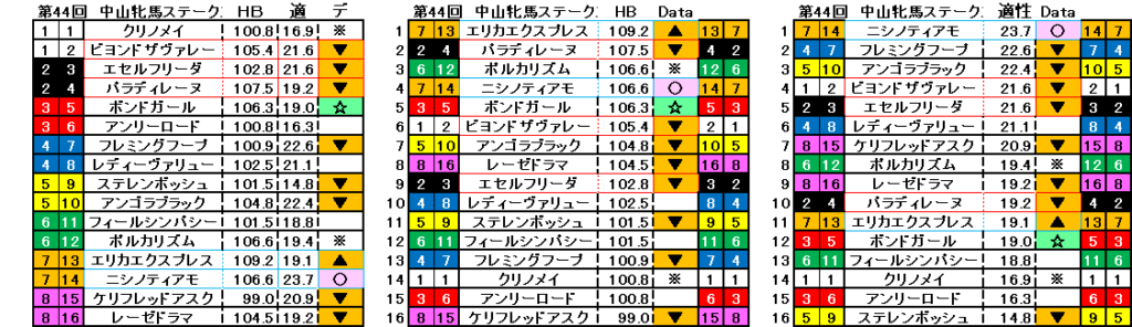 2026　中山牝馬Ｓ　自動データ印　結果