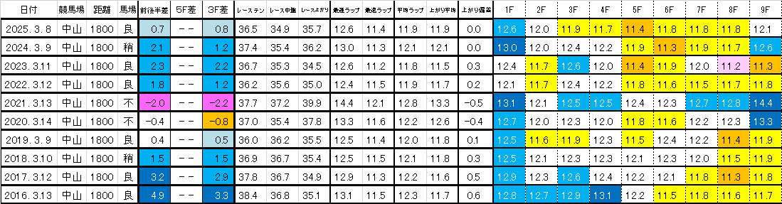 2026　中山牝馬Ｓ　過去ラップ一覧　簡易版