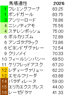 2026　中山牝馬Ｓ　馬場適性指数