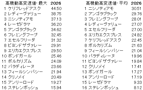 2026　中山牝馬Ｓ　高機動高変速値