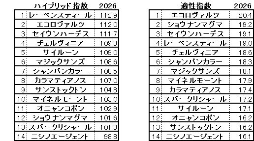 2026　中山記念　HB指数