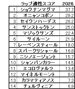 2026　中山記念　スコア