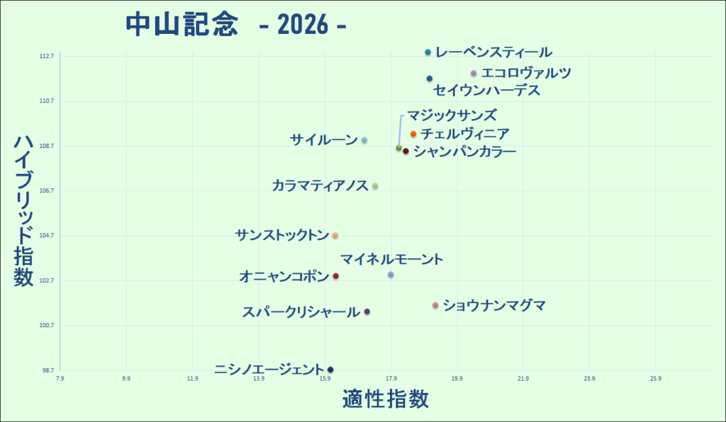 2026　中山記念　マトリクス