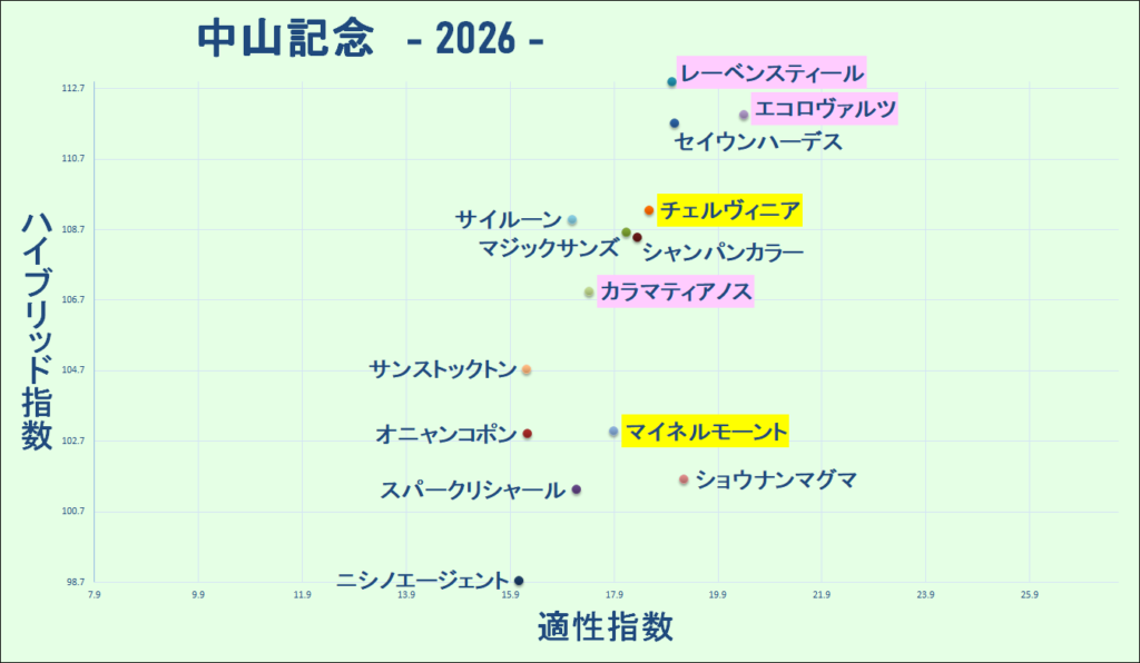 2026　中山記念　マトリクス　結果