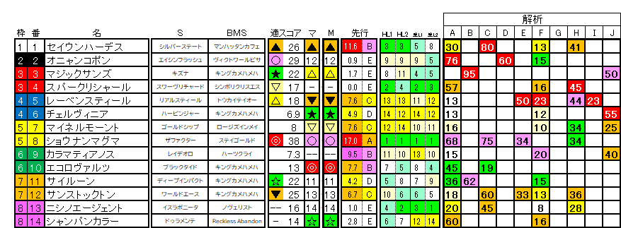 2026　中山記念　ラップ適性