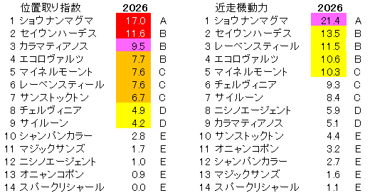 2026　中山記念　位置取り指数