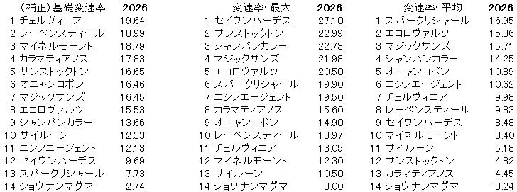 2026　中山記念　変速率