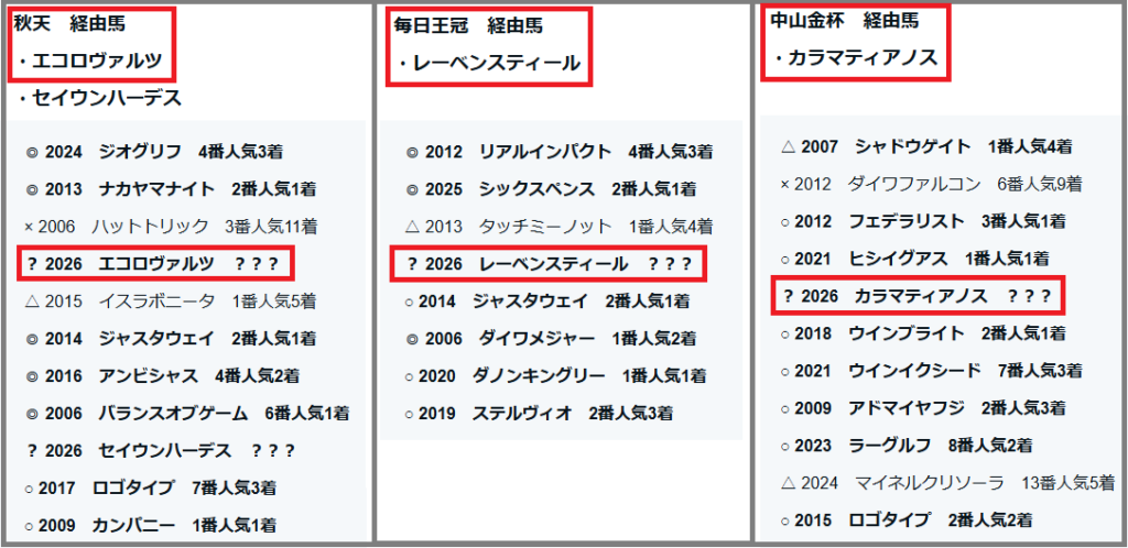 2026　中山記念　検証データ　重賞項目・エコロヴァルツ・レーベンスティール・カラマティアノス