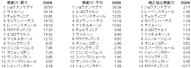 2026　中山記念　機動力