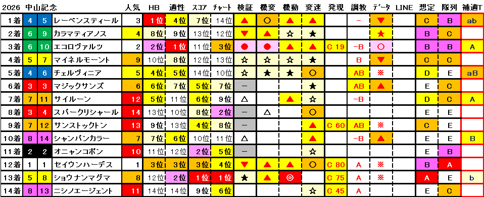 2026　中山記念　結果まとめ1