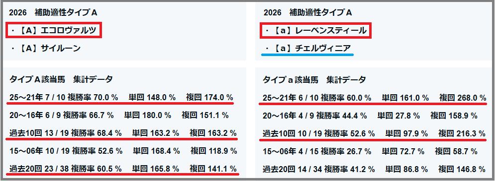 2026　中山記念　補助適性タイプＡ　エコロヴァルツ　レーベンスティール