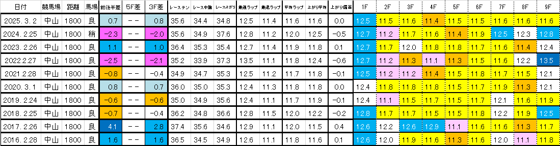 2026　中山記念　過去ラップ一覧　簡易版