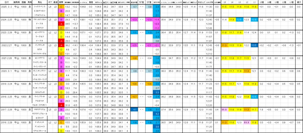 2026　中山記念　過去ラップ一覧　詳細版