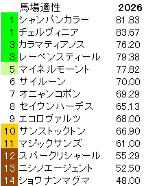2026　中山記念　馬場適性指数