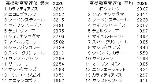 2026　中山記念　高機動高変速値