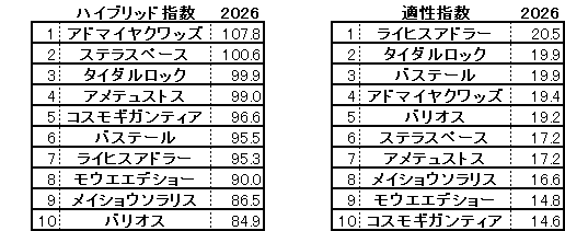 2026　弥生賞　HB指数