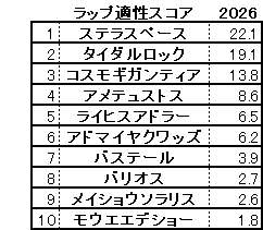 2026　弥生賞　スコア