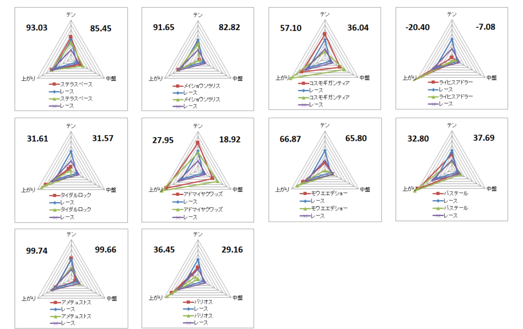 2026　弥生賞　チャート
