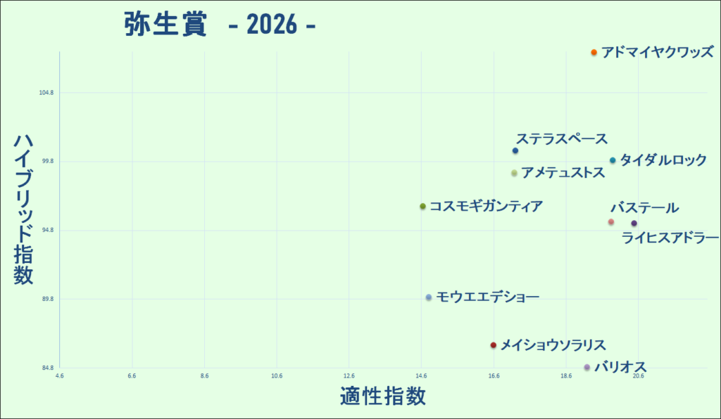 2026　弥生賞　マトリクス