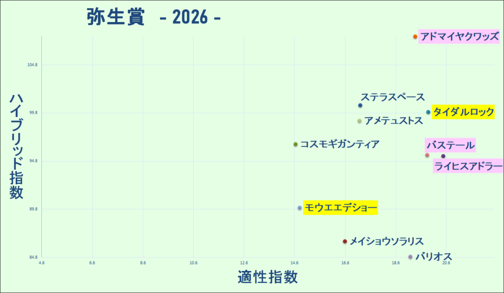 2026　弥生賞　マトリクス　結果