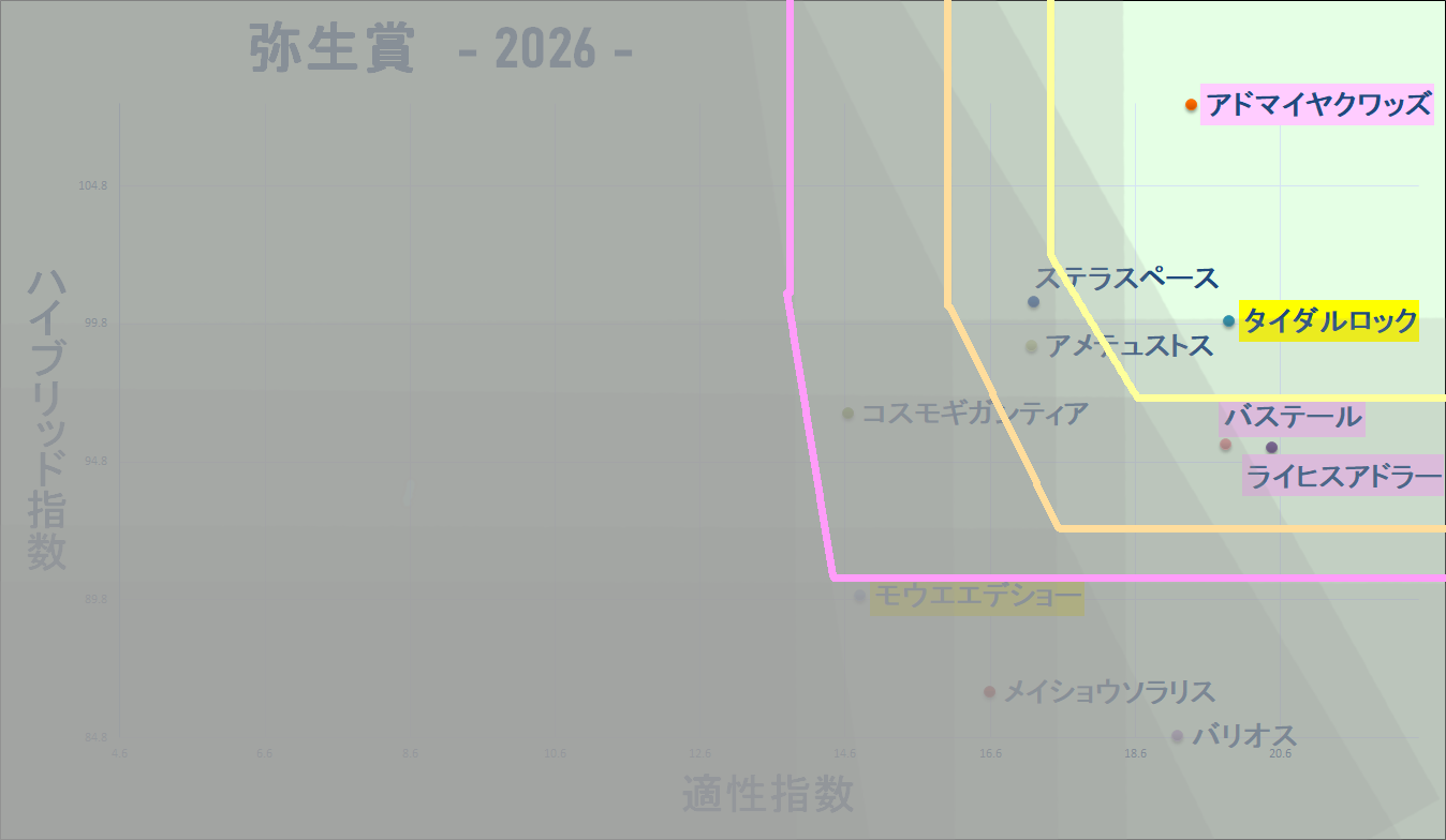 2026　弥生賞　マトリクス改　結果