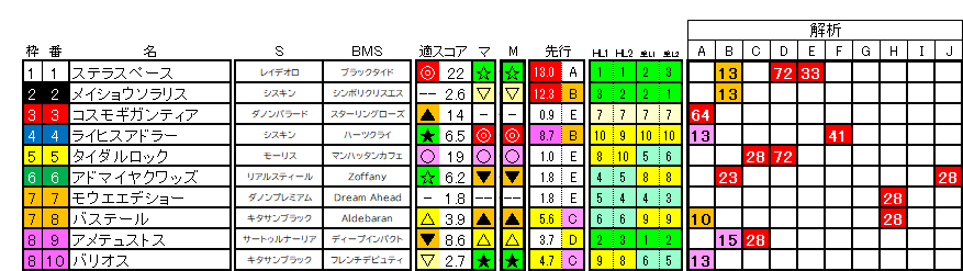 2026　弥生賞　ラップ適性