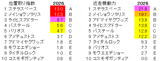 2026　弥生賞　位置取り指数
