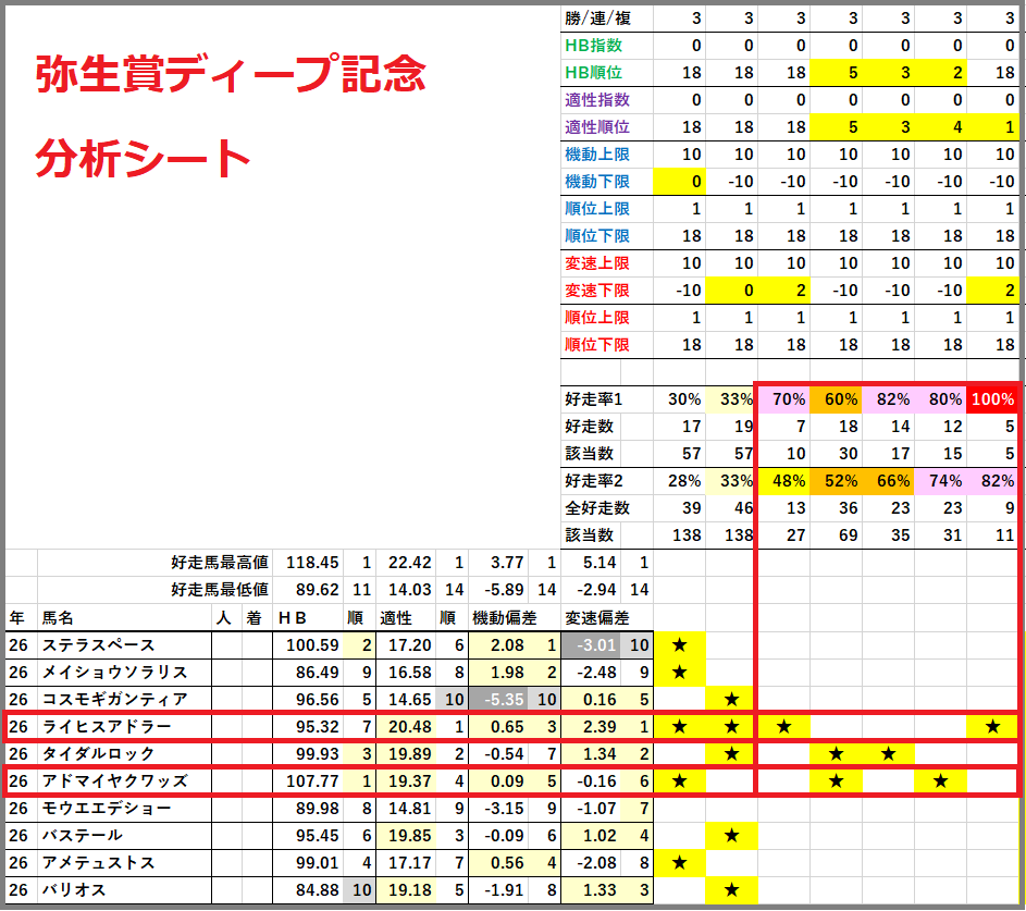 2026　弥生賞　分析シート　結果