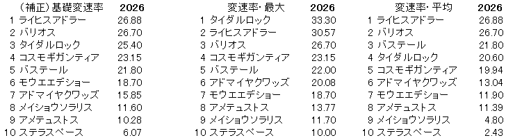 2026　弥生賞　変速率