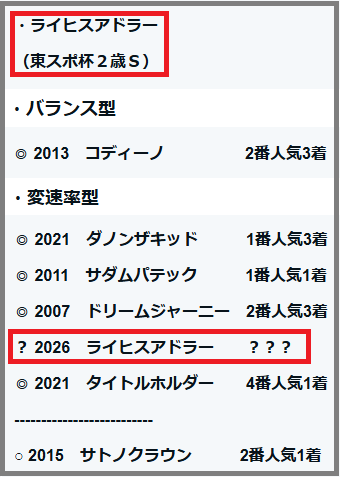 2026　弥生賞　検証データ　重賞酷目　ライヒスアドラー　結果