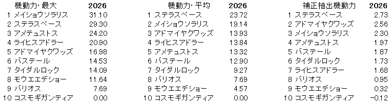 2026　弥生賞　機動力