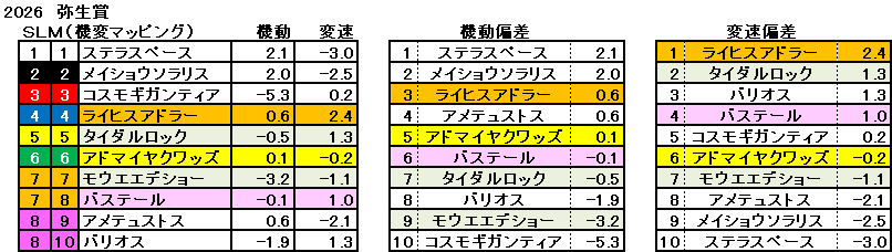 2026　弥生賞　機変マップ　一覧　結果