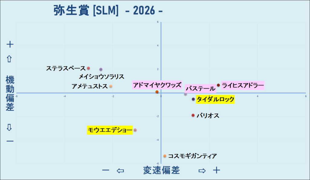 2026　弥生賞　機変マップ　結果