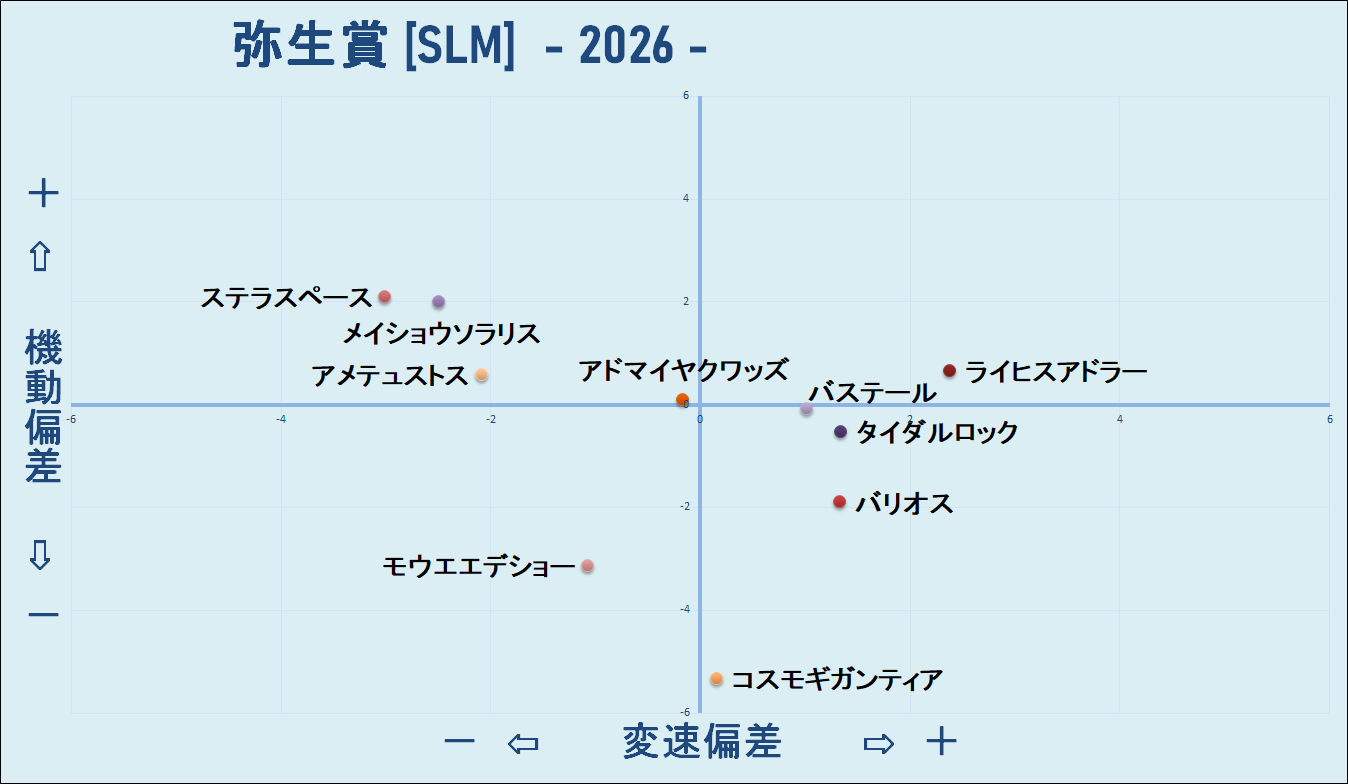 2026　弥生賞　機変マップ