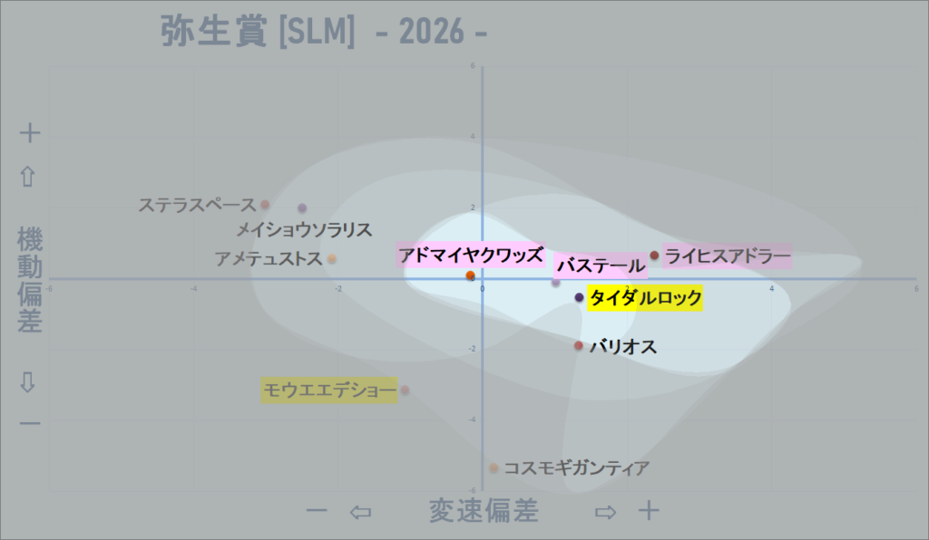 2026　弥生賞　機変マップ改　結果