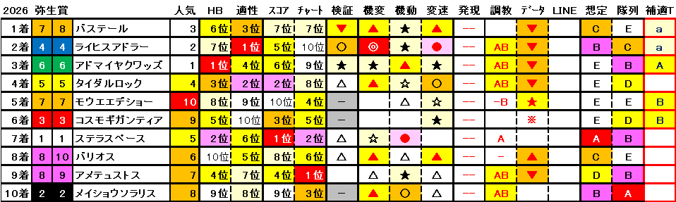 2026　弥生賞　結果まとめ1