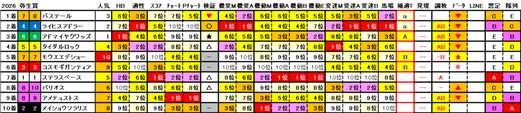 2026　弥生賞　結果まとめ2
