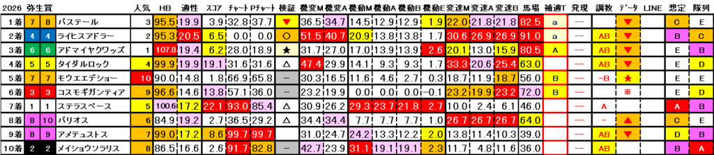2026　弥生賞　結果まとめ3