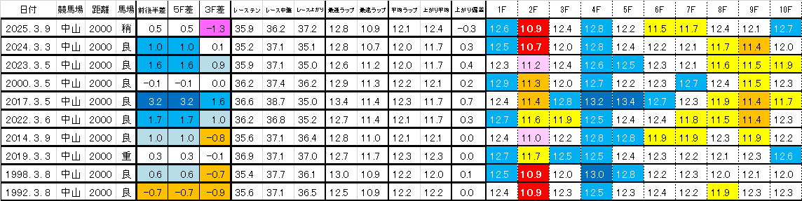2026　弥生賞　過去ラップ一覧　簡易版