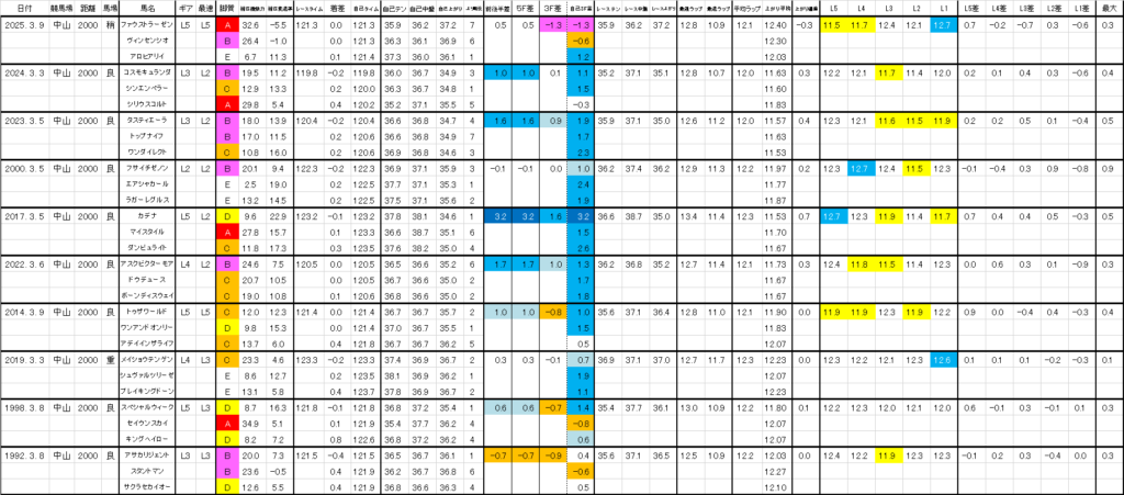 2026　弥生賞　過去ラップ一覧　詳細版