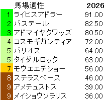 2026　弥生賞　馬場適性指数