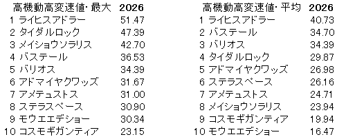 2026　弥生賞　高機動高変速値