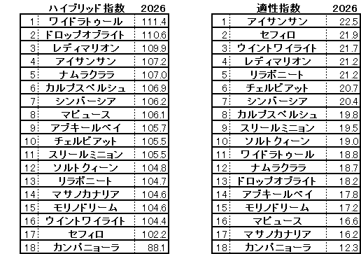 2026　愛知杯　HB指数