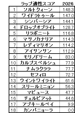 2026　愛知杯　スコア